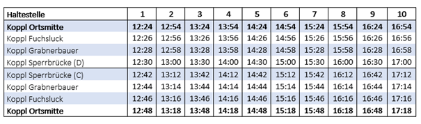 Digibus 2.0 Fahrplan - Testphase ll